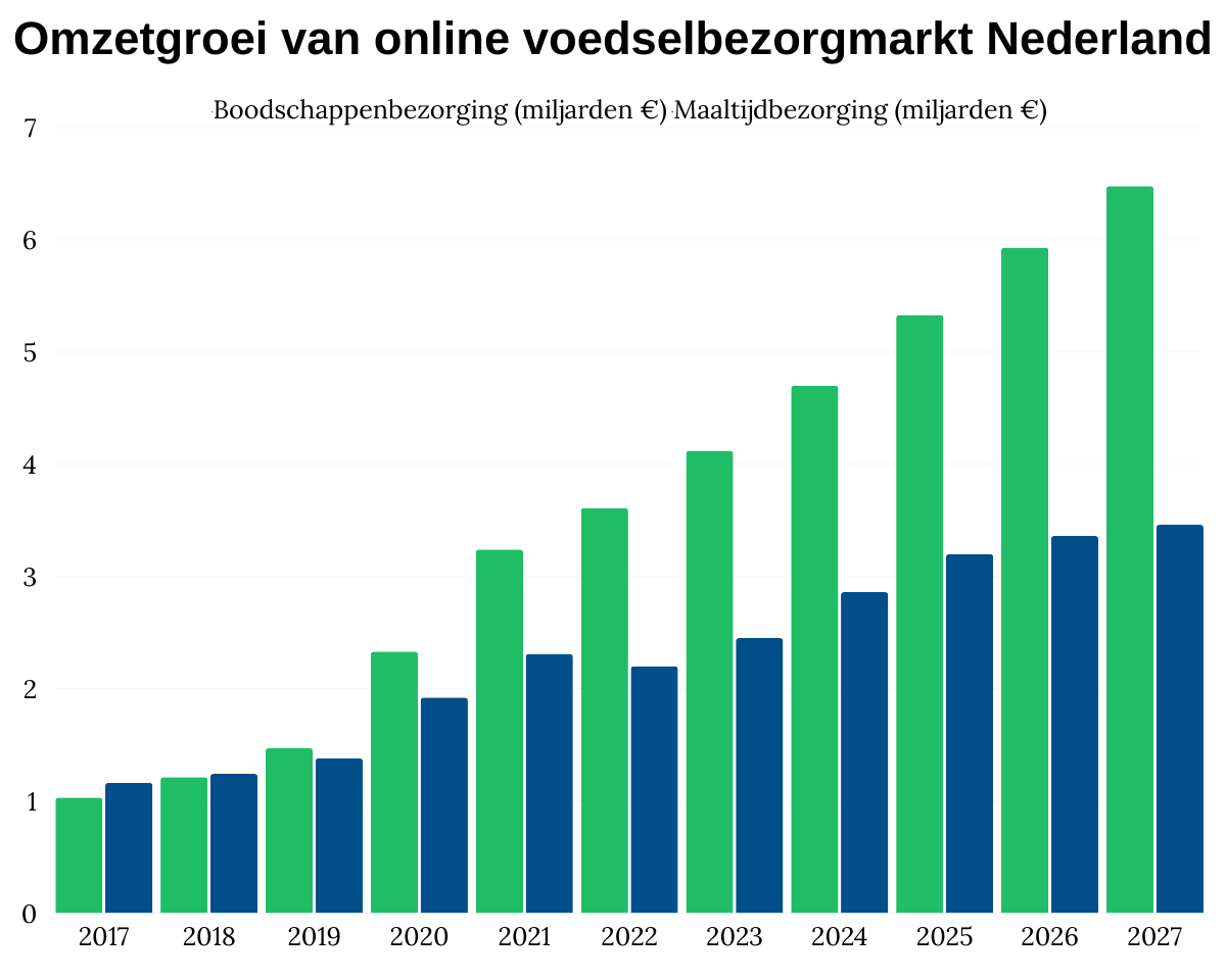 Omzetgroei van online voedselbezorgmarkt Nederland